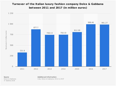 dolce & gabbana financial report.